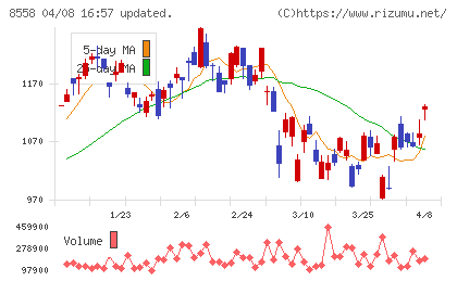東和銀行チャート