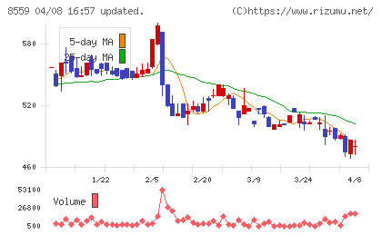 豊和銀行チャート