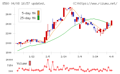 宮崎太陽銀行チャート