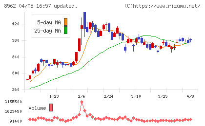福島銀行チャート