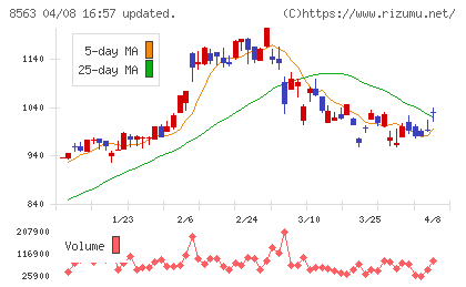 大東銀行チャート