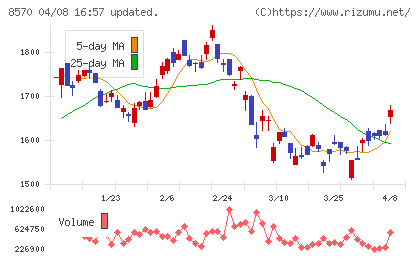 イオンフィナンシャルサービスチャート