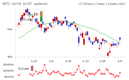 アコムチャート