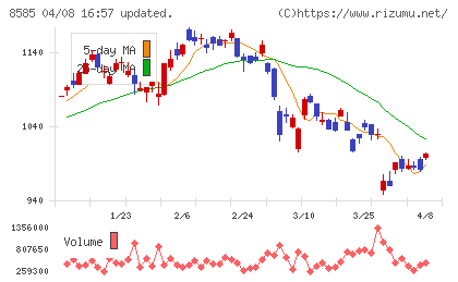オリエントコーポレーションチャート