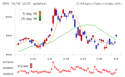 オリックスチャート