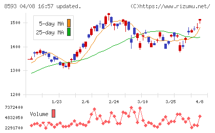 三菱ＨＣキャピタルチャート