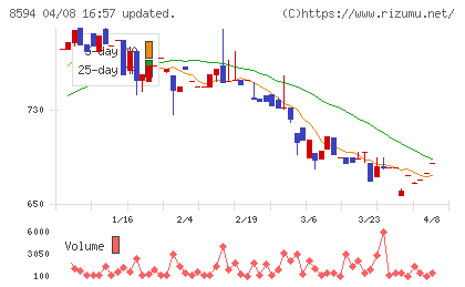 中道リースチャート
