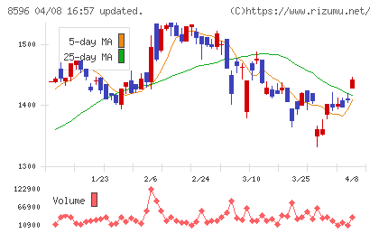九州リースサービスチャート