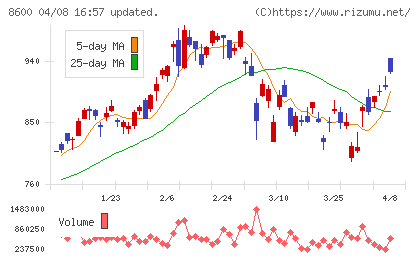 トモニホールディングスチャート