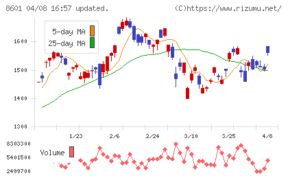 大和証券グループ本社チャート