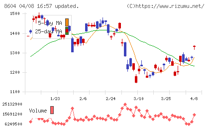 野村ホールディングスチャート