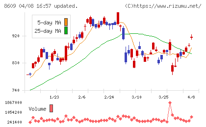 岡三証券グループチャート