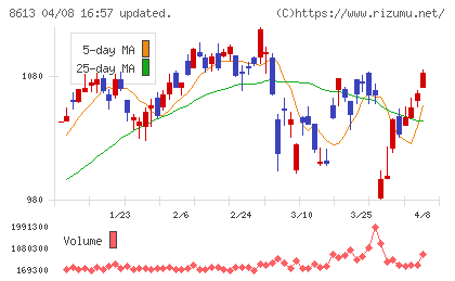 丸三証券チャート