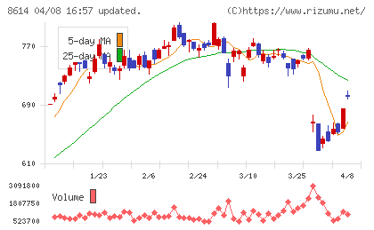 東洋証券チャート