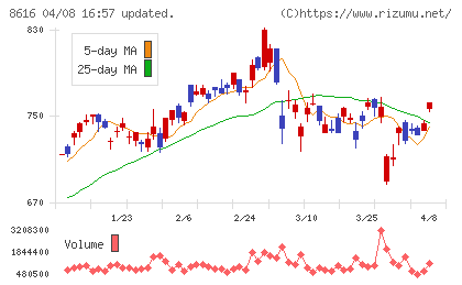 東海東京フィナンシャル・ホールディングスチャート