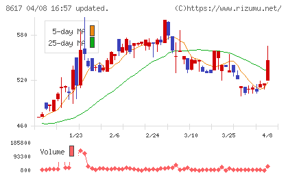 光世証券チャート