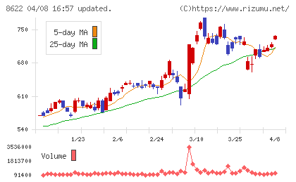 水戸証券チャート