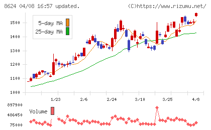 いちよし証券チャート