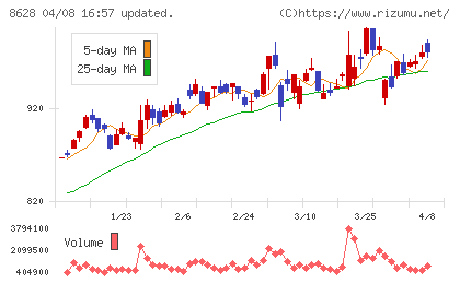 松井証券チャート