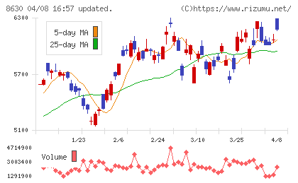 SOMPOホールディングスチャート