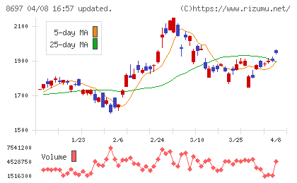 日本取引所グループチャート