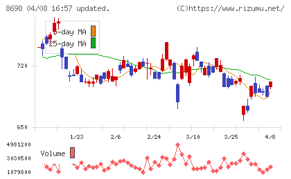 マネックスグループチャート