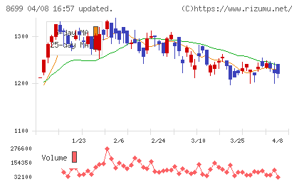 ＨＳホールディングスチャート