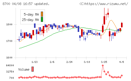 丸八証券チャート