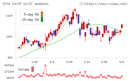 トレイダーズホールディングスチャート