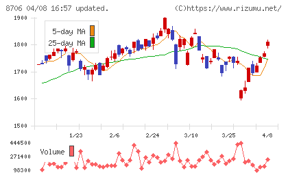 極東証券チャート