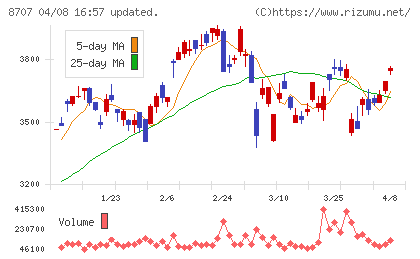岩井コスモホールディングスチャート