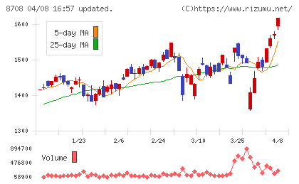 アイザワ証券グループチャート
