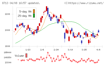 フィデアホールディングスチャート