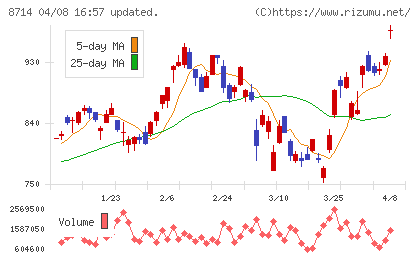 池田泉州ホールディングスチャート