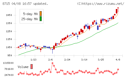 アニコム　ホールディングスチャート