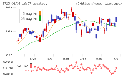 ＭＳ＆ＡＤインシュアランスグループホールディングスチャート
