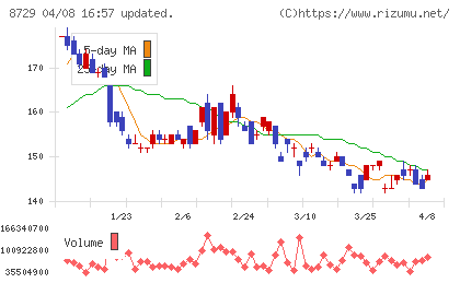 ソニーフィナンシャルグループチャート