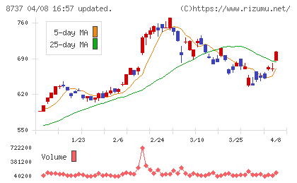 あかつき本社チャート