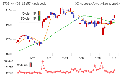 スパークス・グループチャート