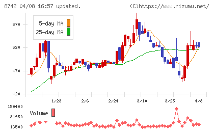 小林洋行チャート