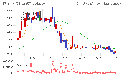 ｕｎｂａｎｋｅｄチャート