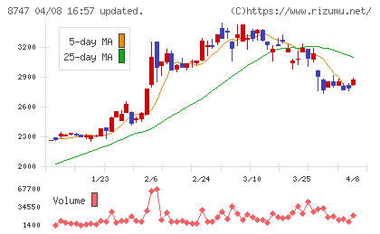 豊トラスティ証券チャート