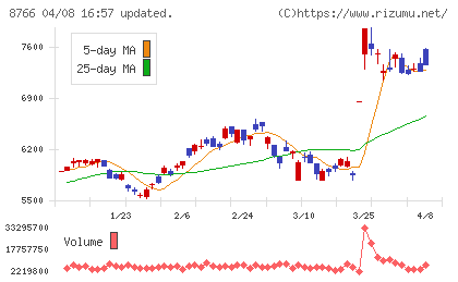 東京海上ホールディングスチャート