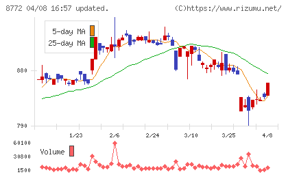 アサックスチャート