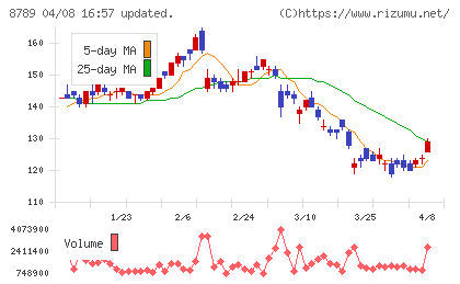 フィンテック グローバルチャート