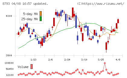 ＮＥＣキャピタルソリューションチャート