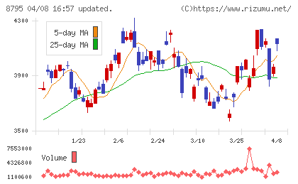 T&Dホールディングスチャート