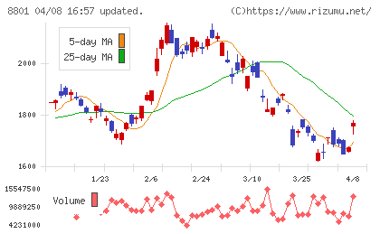 三井不動産チャート