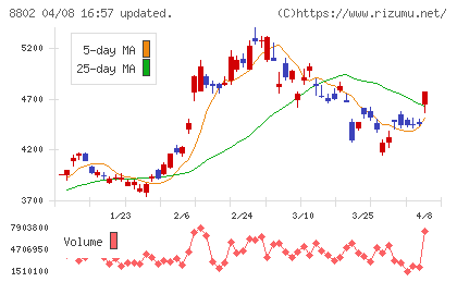 三菱地所チャート