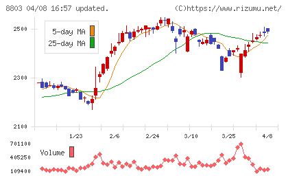 平和不動産チャート